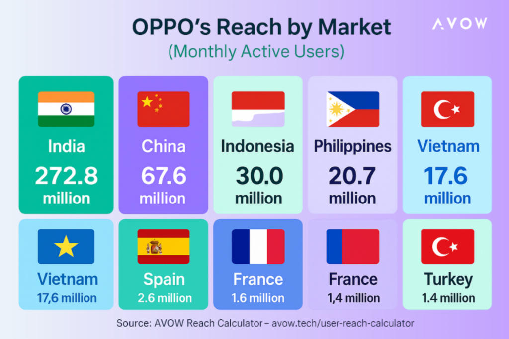 Infographic of monthly active users across India, China, Indonesia, Philippines, Vietnam, Spain, France, and Turkey on OPPO’s app store, showcasing scale of OPPO and Vivo App Stores for advertising media buying.