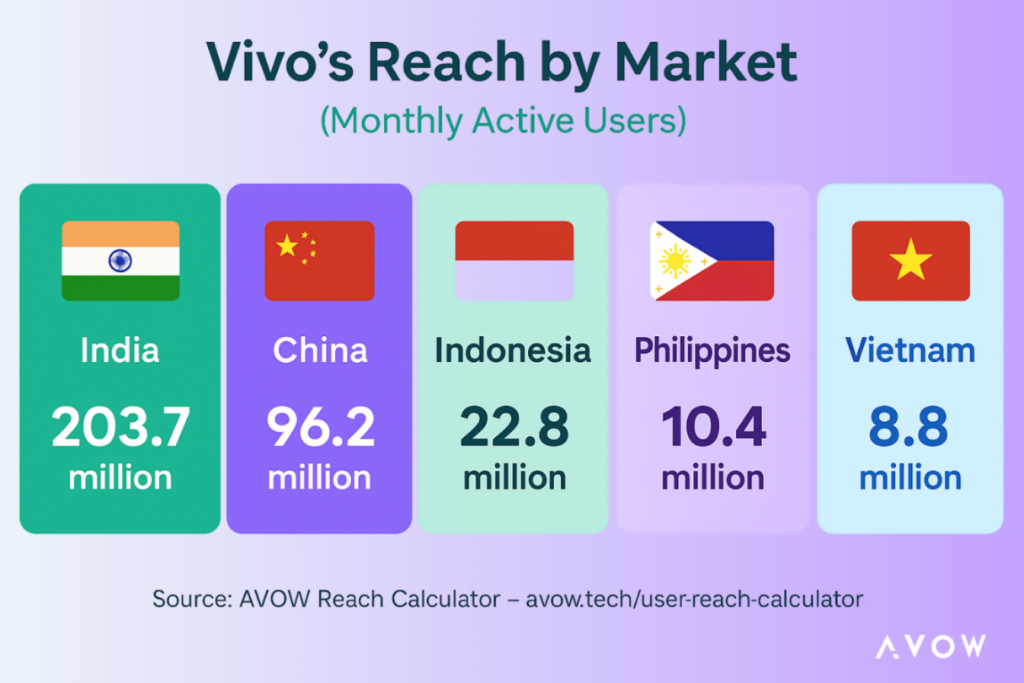 Infographic showing monthly active users in India, China, Indonesia, Philippines, and Vietnam on Vivo’s app store, highlighting growth potential in OPPO and Vivo App Stores for advertising media buying.