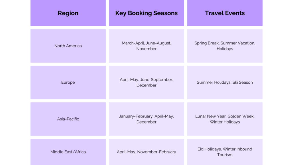 Time (Your) Travel App’s Advertising: When and What Travelers Book Around the World